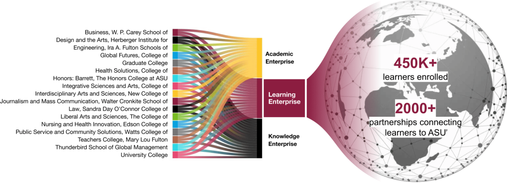 Diagram showing ASU Schools and Colleges